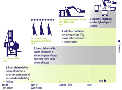 The-Smart-Factory-of-the-Future-is-based-on-a-fourth-industrial-revolution-Image